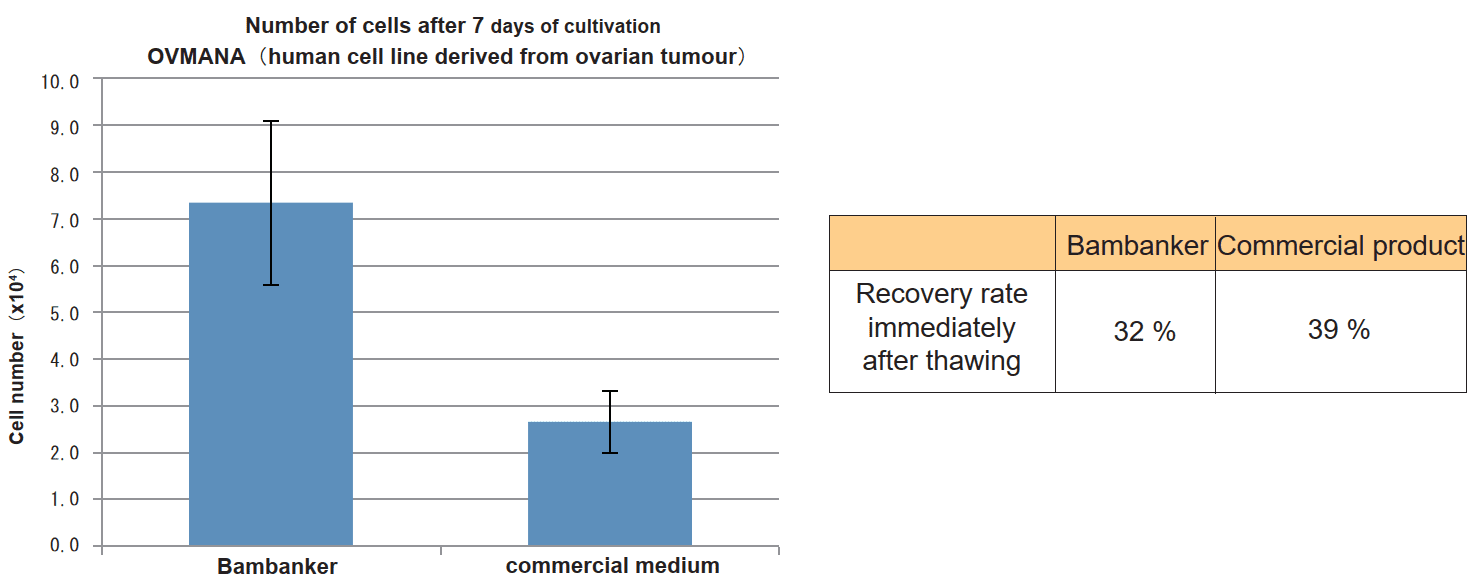 Bambanker Adherent Cell Growth