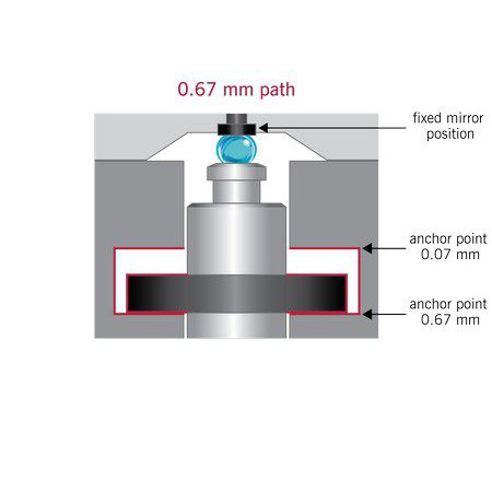 Implen Sample Compression Technology