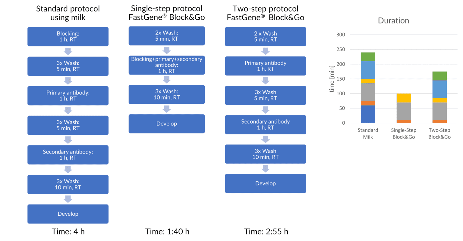 FastGene Block and Go Time Saving Comparison Chart